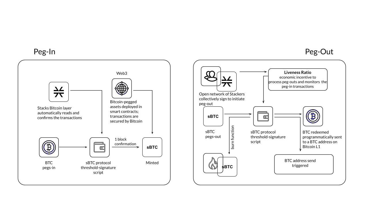 Peg-in and Peg-out operations in sBTC